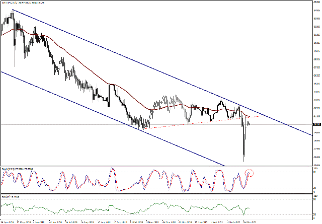 التحليل اليومي للعملات - الرسم البياني  لزوج الين مقابل الدولار
